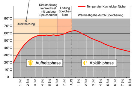 Diagramm Aufheizphase Elektroheizung schnelle Wärme