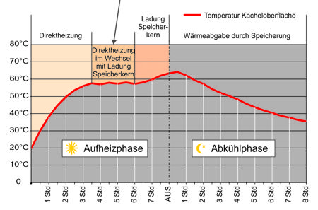 Diagramm Aufladung Specherkern im elektrisch beheizten Kachelofen