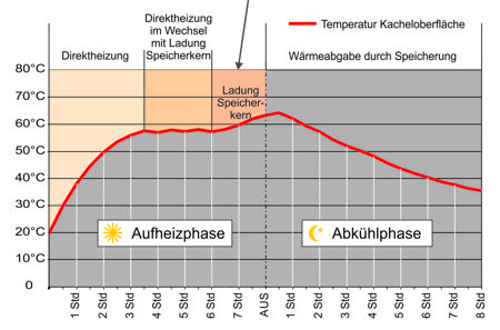 Diagramm Speicherofen mit Strom aus der PV-Anlage