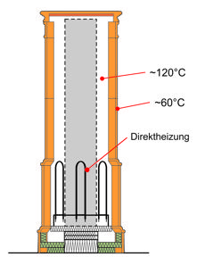 Elektrokachelofen Aufheizphase durch Direktheizung mit Strom