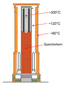 Speicherkern im Elektrokachelofen