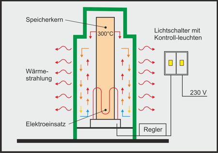 Heizen mit Strom - Der elektrisch beheizte Kachelofen optimiert für die PV-Anlage