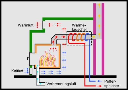 Heizen mit Holz - Holzofen Heizung in München: Die Kesseltechnik zur Warmwassergewinnung: eine Beschreibung der Heiztechnik für Kachelöfen