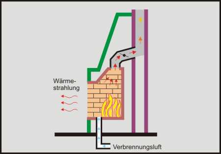Heizen mit Holz - Holzofen Heizung in München: Der offene Kamin: eine Beschreibung der Heiztechnik für Kachelöfen