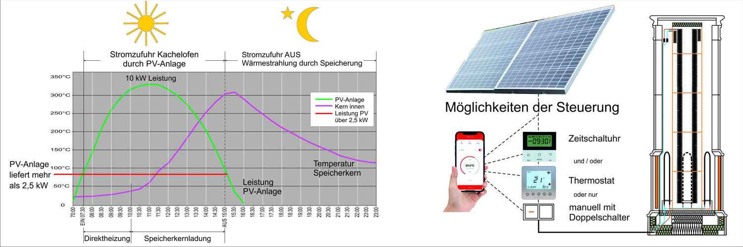 Kachelofen elektrisch beheizt mit der PV-Anlage Solar-Anlage Photovoltaik-Anlage