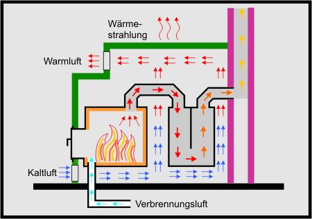 Heizen mit Holz - Holzofen Heizung in München: Der Warmluftofen: eine Beschreibung der Heiztechnik für Kachelöfen